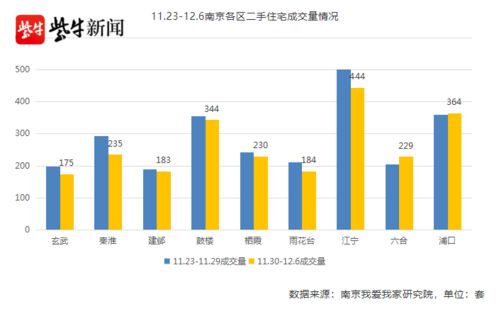 南京二手房市場(chǎng)遇冷 交易量連續(xù)下滑，掛牌價(jià)依然堅(jiān)挺